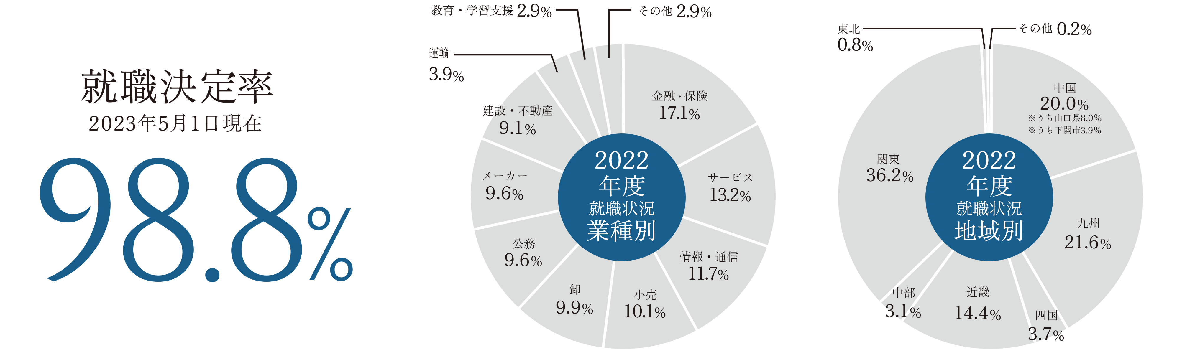 Rate of employment decision