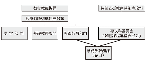 Organization chart